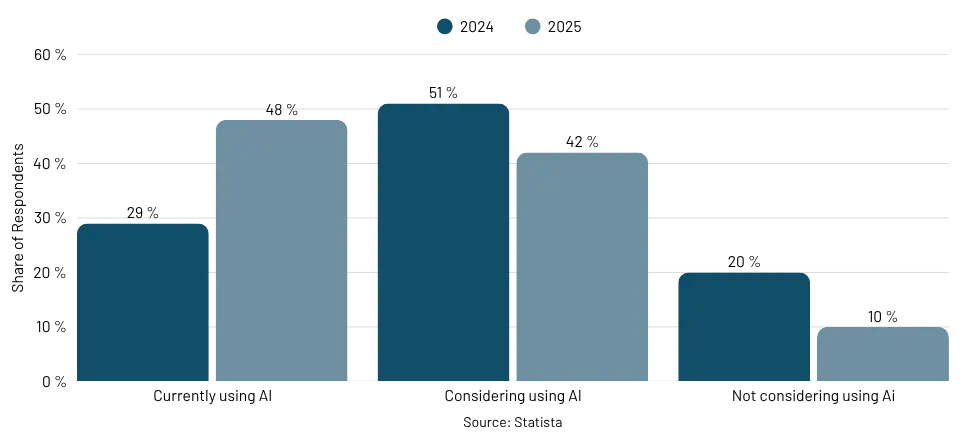 Artificial Intelligence in insurance industry worldwide from 2024 to 2025