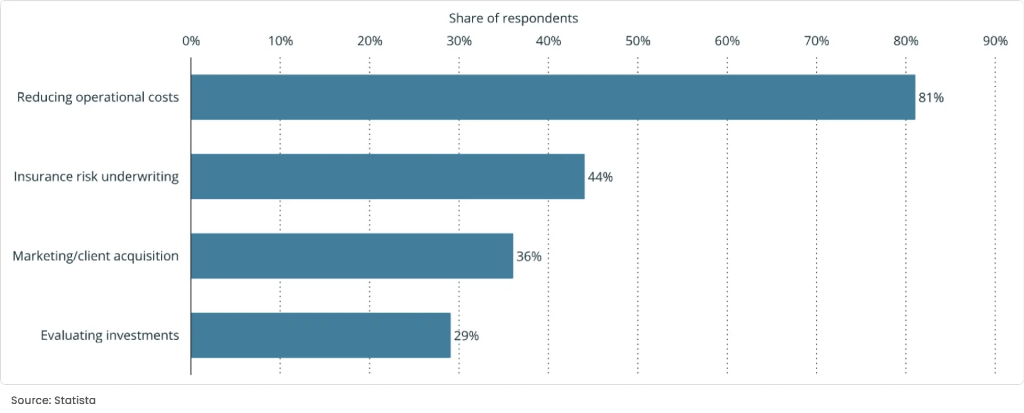 Artificial Intelligence in insurance industry worldwide in 2025