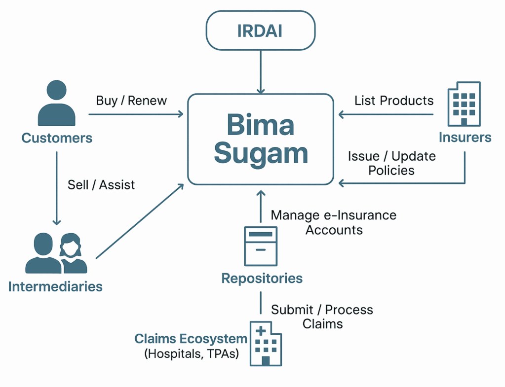 Bima Sugam Benefits for Insurers, Intermediaries, and Customers