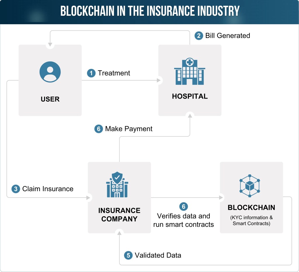 Blockchain in the insurance industry