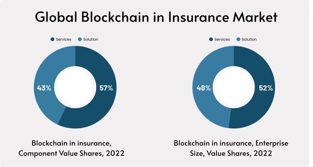 Global Blockchain in insurance market